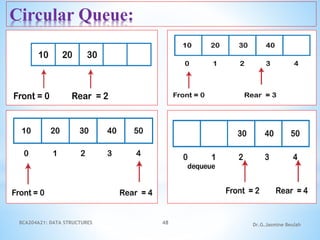 BCA204A21: DATA STRUCTURES 48 Dr.G.Jasmine Beulah
Circular Queue:
 