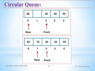 BCA204A21: DATA STRUCTURES 49 Dr.G.Jasmine Beulah
Circular Queue:
 