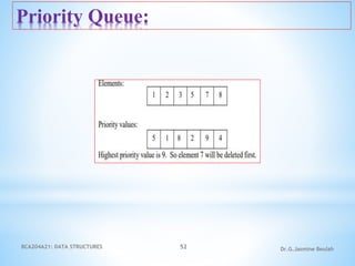 BCA204A21: DATA STRUCTURES 52 Dr.G.Jasmine Beulah
Priority Queue:
 