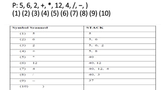 P: 5, 6, 2, +, *, 12, 4, /, −, )
(1) (2) (3) (4) (5) (6) (7) (8) (9) (10)
 