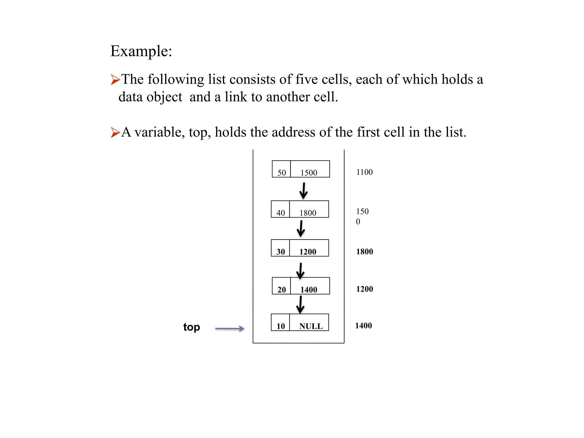 10 NULL
150
0
1800
1200
1400
20 1400
30 1200
40 1800
50 1500 1100
top
Example:
⮚The following list consists of five cells, each of which holds a
data object and a link to another cell.
⮚A variable, top, holds the address of the first cell in the list.
 