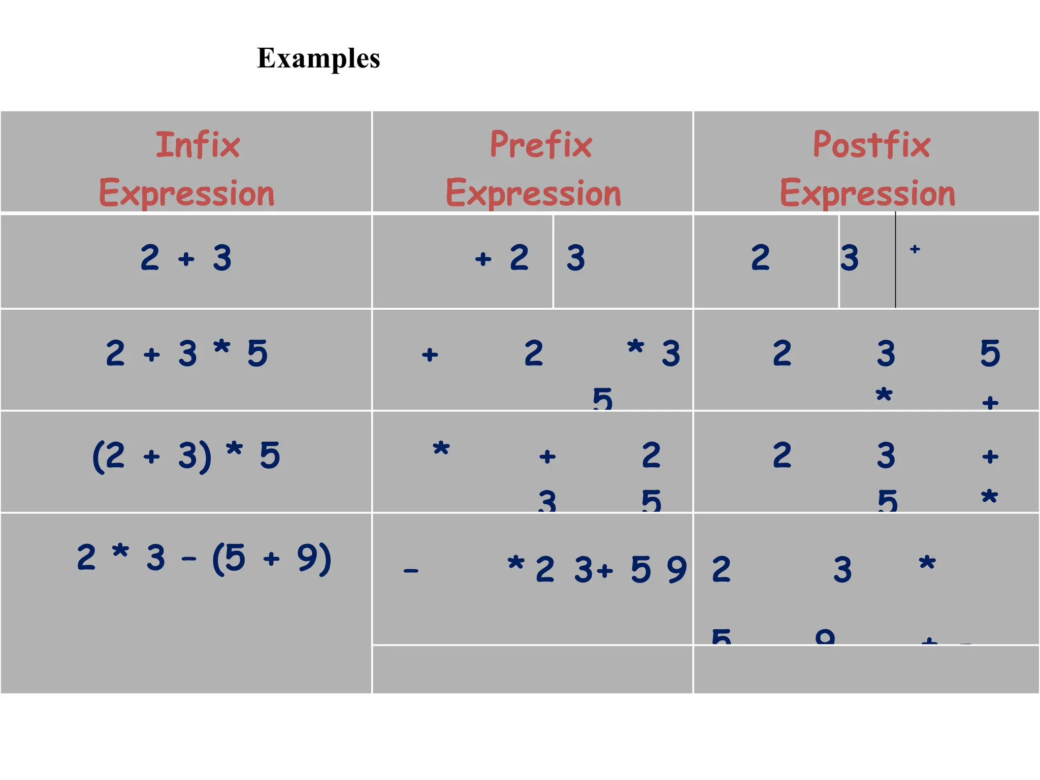 Examples
Infix
Expression
Prefix
Expression
Postfix
Expression
2 + 3 + 2 3 2 3 +
2 + 3 * 5 + 2 * 3
5
2 3 5
* +
(2 + 3) * 5 * + 2
3 5
2 3 +
5 *
2 * 3 – (5 + 9) – * 2 3+ 5 9 2 3 *
5 9 + -
 