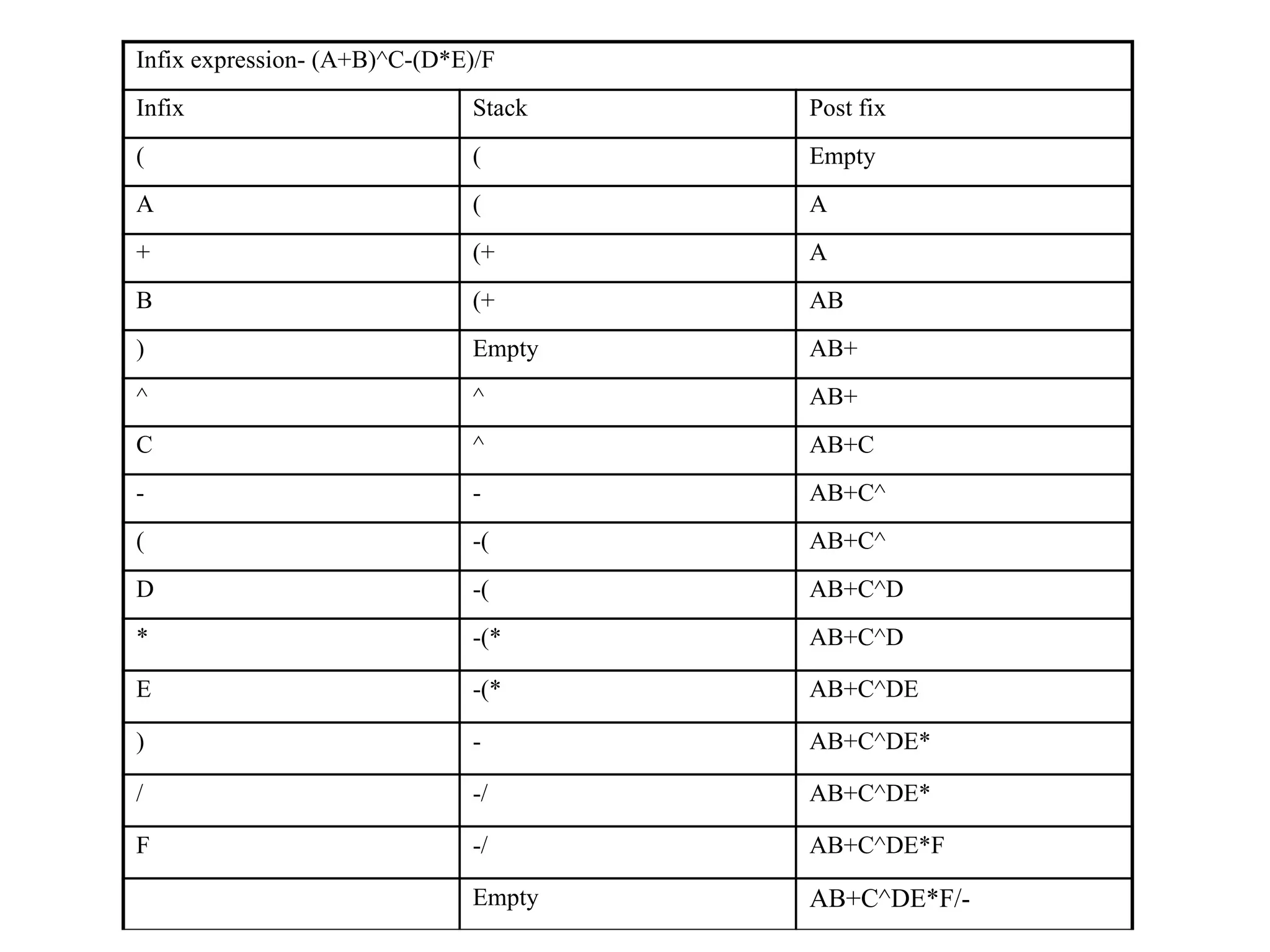 Infix expression- (A+B)^C-(D*E)/F
Infix Stack Post fix
( ( Empty
A ( A
+ (+ A
B (+ AB
) Empty AB+
^ ^ AB+
C ^ AB+C
- - AB+C^
( -( AB+C^
D -( AB+C^D
* -(* AB+C^D
E -(* AB+C^DE
) - AB+C^DE*
/ -/ AB+C^DE*
F -/ AB+C^DE*F
Empty AB+C^DE*F/-
 