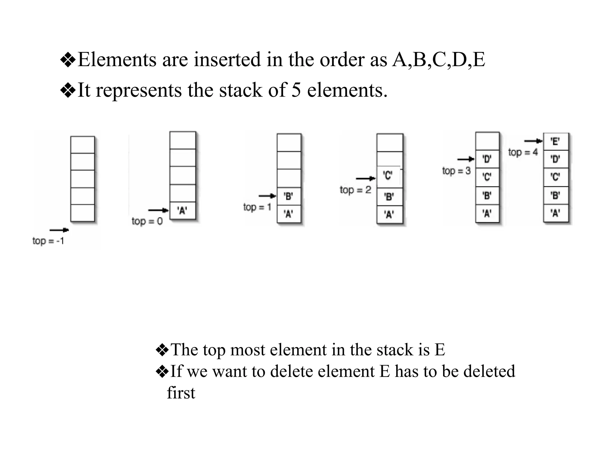 ❖Elements are inserted in the order as A,B,C,D,E
❖It represents the stack of 5 elements.
❖The top most element in the stack is E
❖If we want to delete element E has to be deleted
first
 