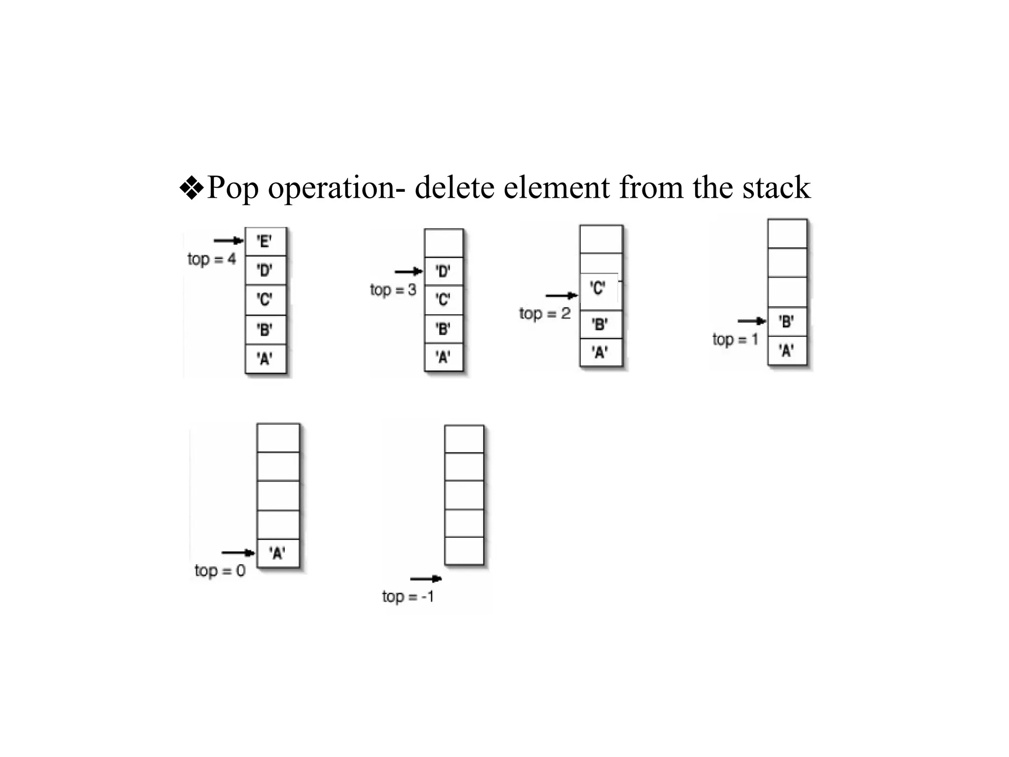 ❖Pop operation- delete element from the stack
 