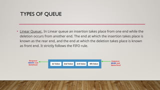 TYPES OF QUEUE
• Linear Queue:, In Linear queue an insertion takes place from one end while the
deletion occurs from another end. The end at which the insertion takes place is
known as the rear end, and the end at which the deletion takes place is known
as front end. It strictly follows the FIFO rule.
 