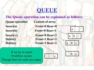 QUEUE The Queue operation can be explained as follows:   Queue operation Content of array Insert(a)   Front=0 Rear=0 Insert(b)  Front=0 Rear=1 Insert( c)   Front=0 Rear=2 Delete()   Front=1 Rear=2 Delete()   Front=2 Rear=2 If we try to insert Overflow occurs Though first two cells are empty a b a c b a c b c 
