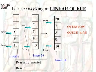 Lets see working of  LINEAR QUEUE Insert 7 Insert 20 Insert 14 OVERFLOW QUEUE  is full Front  rear rear rear Front Front Rear is incremented Rear++ 10 9 8 10 9 8 7 10 9 8 7 20 