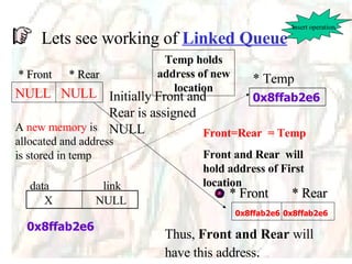 Lets see working of  Linked Queue * Front  * Rear * Temp NULL  NULL 0x8ffab2e6   A  new memory  is allocated and address is stored in temp X  NULL data  link 0x8ffab2e6   Front=Rear  = Temp Front and Rear  will hold address of First location * Front  * Rear 0x8ffab2e6   0x8ffab2e6   Thus,  Front and Rear  will have this address . Insert operation Initially Front and Rear is assigned NULL Temp holds address of new location 