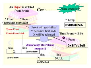 Cont….. * Front  * Rear * Temp 0x8ffab2e6 0x8ffab2e8 0x8ffab2e6 An  object  is deleted from Front X data  link 0x8ffab2e6 Thus Front will be * Front 0x8ffab2e8 Y  NULL data  link Temp=Front Front=Front->link 0x8ffab2e8 delete temp  (to release memory) 0x8ffab2e8 Front will get shifted Y becomes first node  X will be released Delete operation 