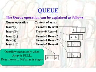 QUEUE The Queue operation can be explained as follows:   Queue operation Content of array Insert(a)   Front=0 Rear=0 Insert(b)  Front=0 Rear=1 Insert( c)   Front=0 Rear=2 Delete()   Front=1 Rear=2 Insert (d)   Front=2 Rear=0 Overflow occurs only when Array is FULL. Rear moves to 0 if array is empty a b a c b a c b c d 