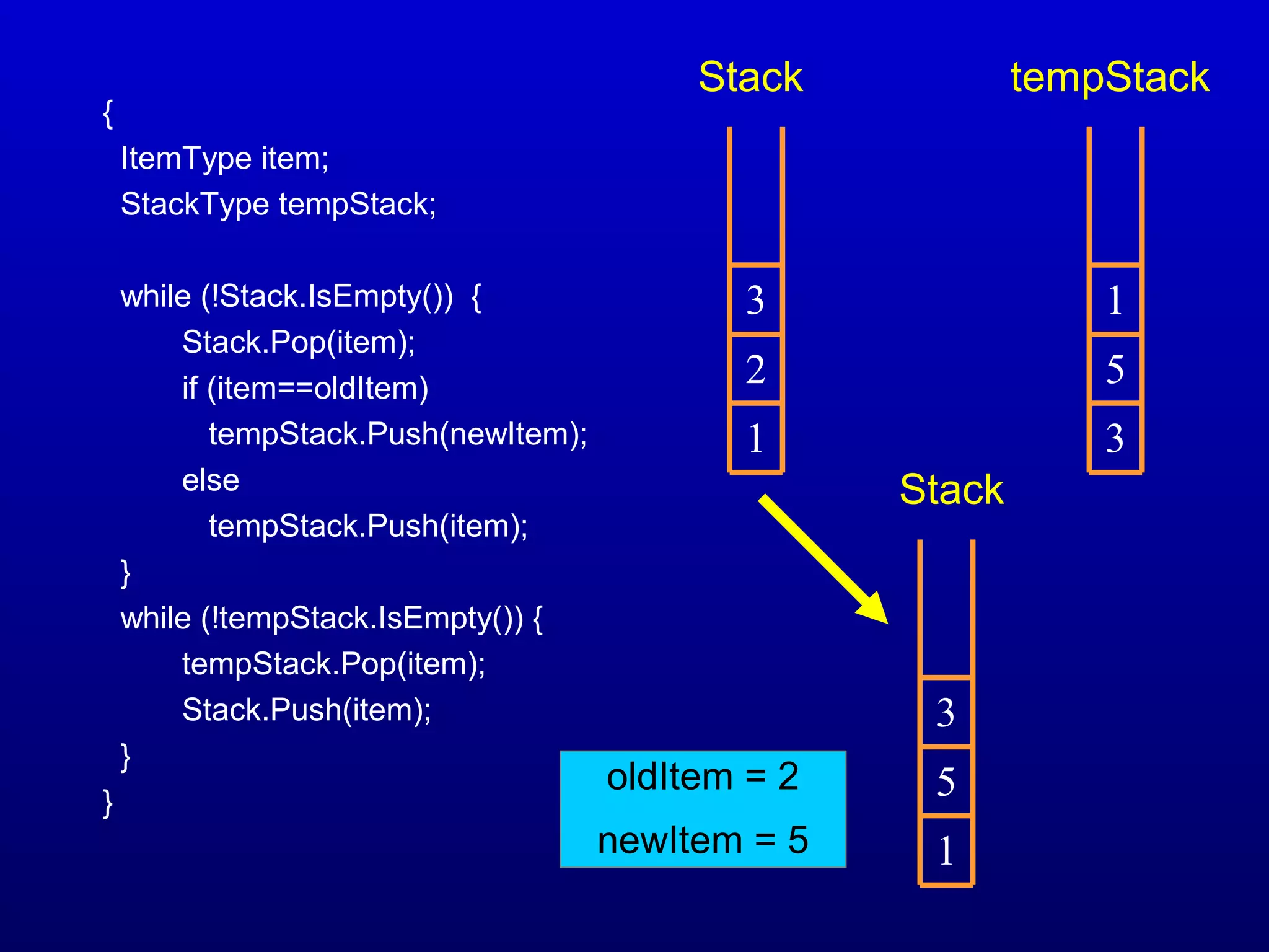 {
ItemType item;
StackType tempStack;
while (!Stack.IsEmpty()) {
Stack.Pop(item);
if (item==oldItem)
tempStack.Push(newItem);
else
tempStack.Push(item);
}
while (!tempStack.IsEmpty()) {
tempStack.Pop(item);
Stack.Push(item);
}
}
1
2
3
3
5
1
1
5
3
Stack
Stack
tempStack
oldItem = 2
newItem = 5
 
