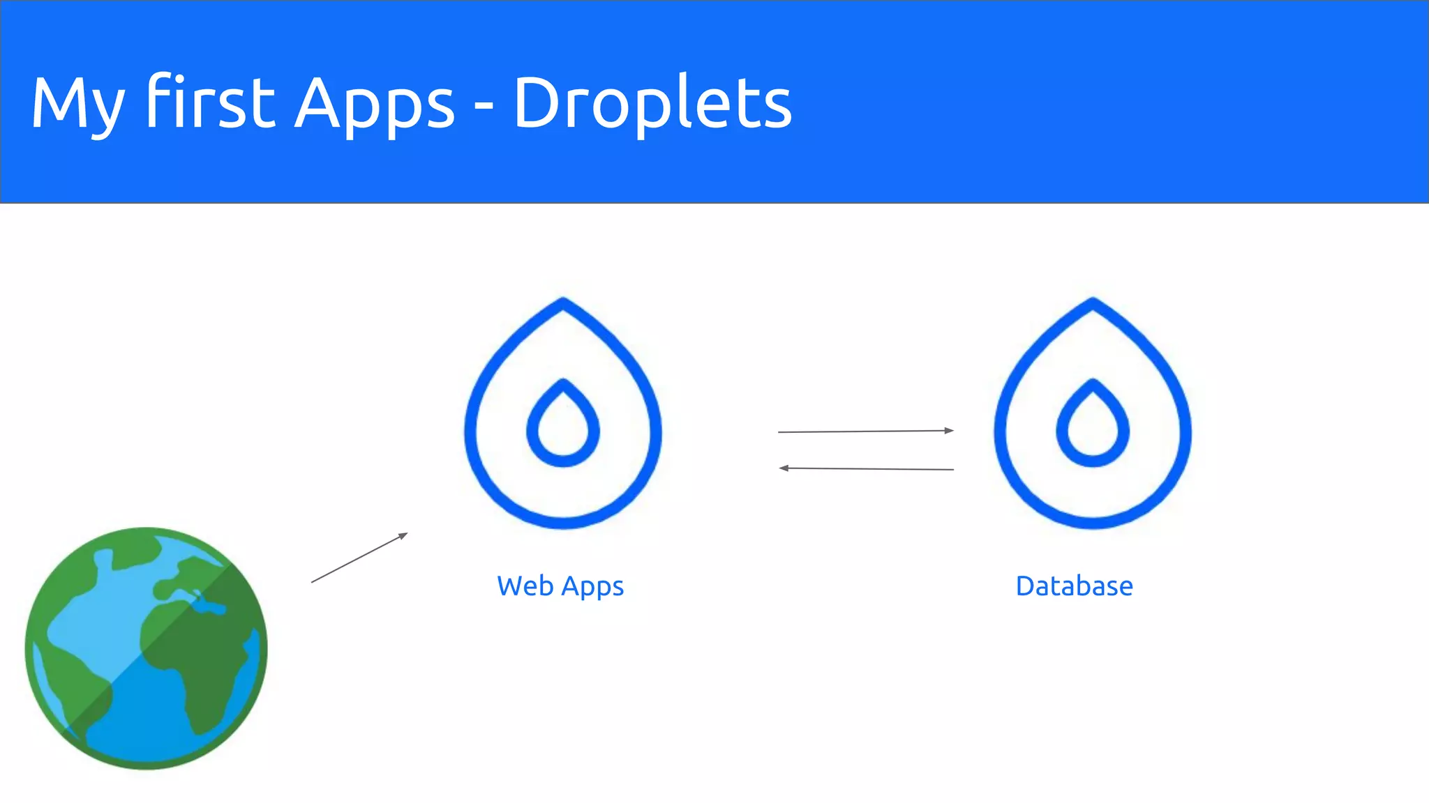 My first Apps - Droplets
Web Apps Database
 