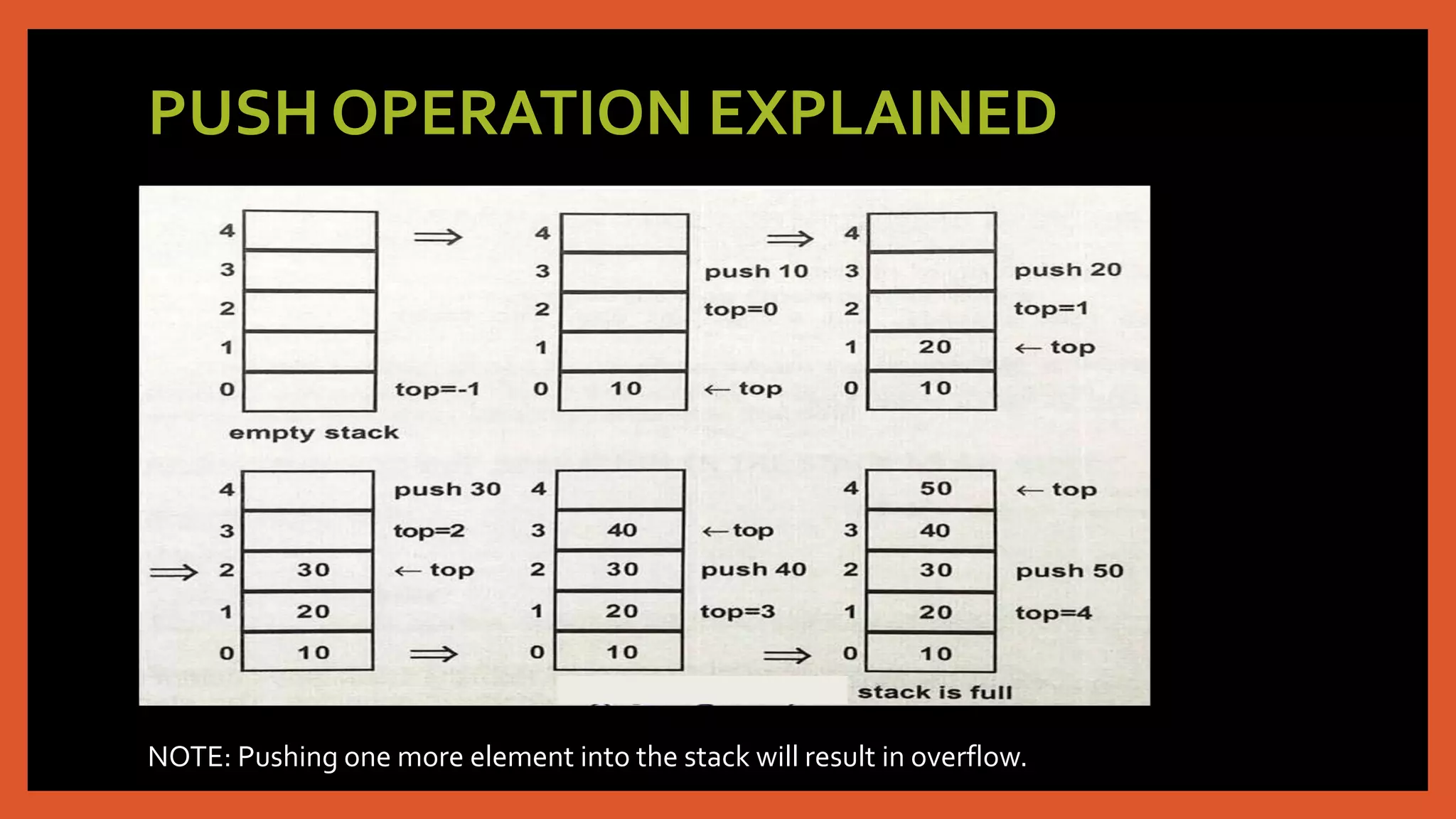 PUSH OPERATION EXPLAINED
NOTE: Pushing one more element into the stack will result in overflow.
 