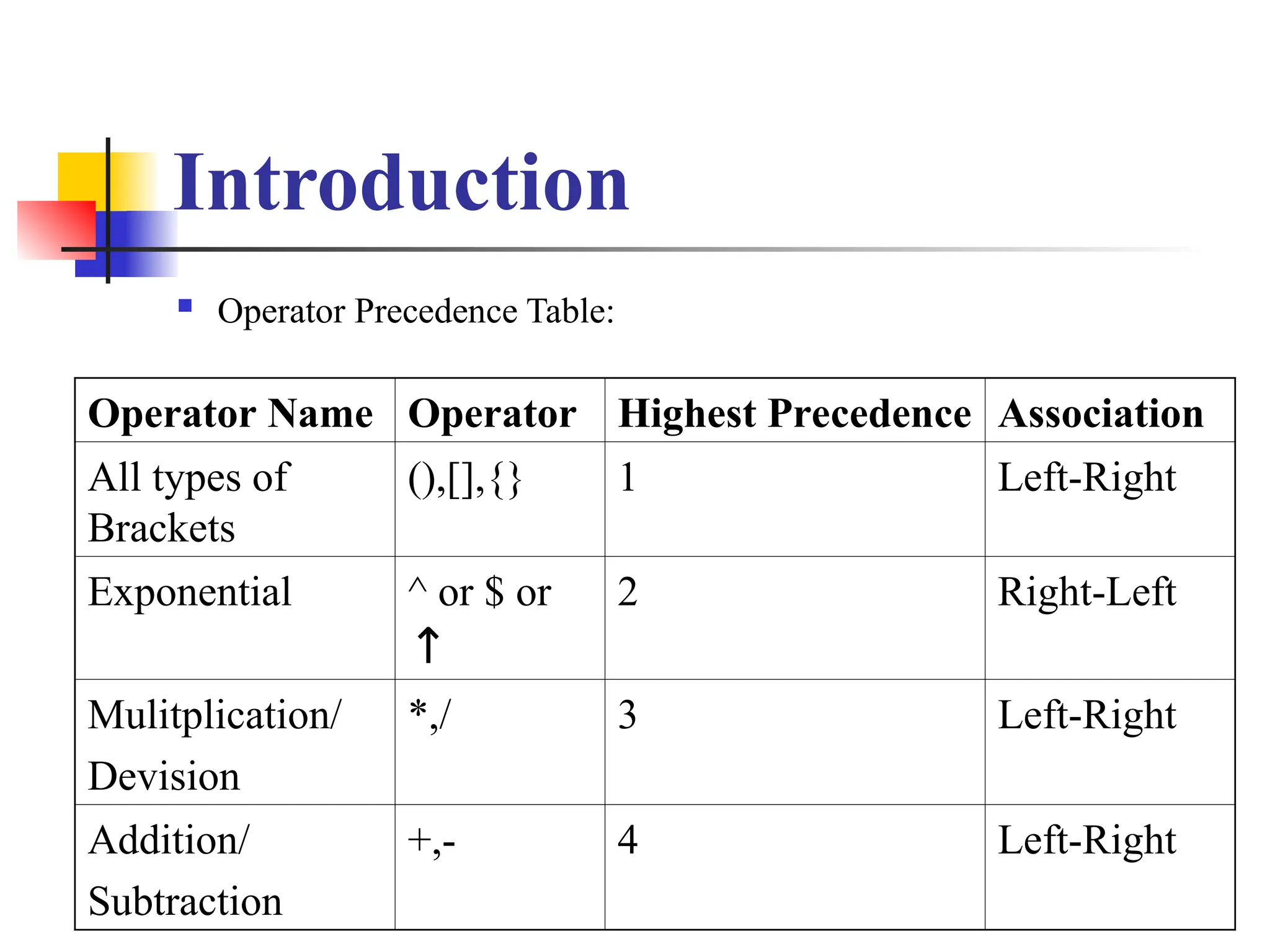 Introduction
 Operator Precedence Table:
Operator Name Operator Highest Precedence Association
All types of
Brackets
(),[],{} 1 Left-Right
Exponential ^ or $ or
↑
2 Right-Left
Mulitplication/
Devision
*,/ 3 Left-Right
Addition/
Subtraction
+,- 4 Left-Right
 