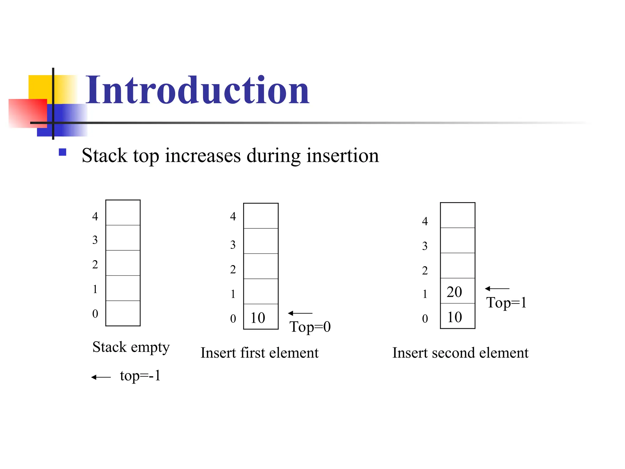 Introduction
 Stack top increases during insertion
Stack empty
top=-1
4
3
2
1
0 10
Insert first element
Top=0
4
3
2
1
0
20
10
Top=1
Insert second element
0
1
2
3
4
 