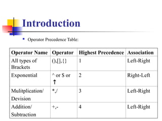 Introduction
 Operator Precedence Table:
Operator Name Operator Highest Precedence Association
All types of
Brackets
(),[],{} 1 Left-Right
Exponential ^ or $ or
↑
2 Right-Left
Mulitplication/
Devision
*,/ 3 Left-Right
Addition/
Subtraction
+,- 4 Left-Right
 