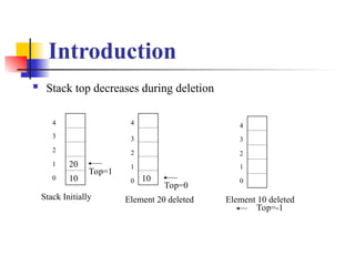 Introduction
 Stack top decreases during deletion
Element 10 deleted
4
3
2
1
0 10
Element 20 deleted
Top=0
4
3
2
1
0
20
10
Stack Initially
0
1
2
3
4
Top=1
Top=-1
 