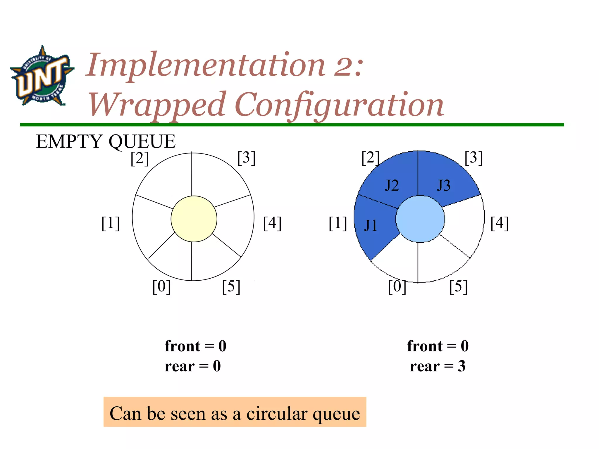 EMPTY QUEUE
[2] [3] [2] [3]
[1] [4] [1] [4]
[0] [5] [0] [5]
front = 0 front = 0
rear = 0 rear = 3
J2
J1
J3
Implementation 2:
Wrapped Configuration
Can be seen as a circular queue
 