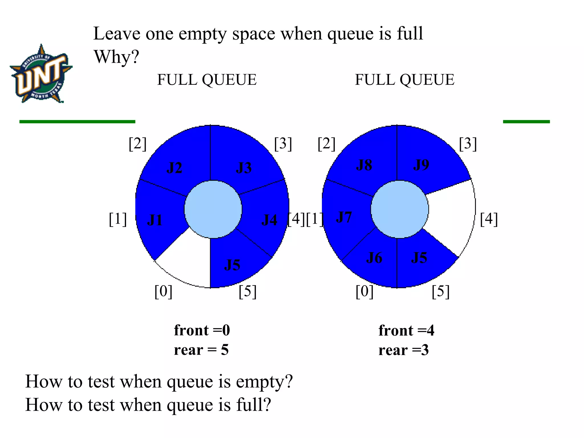 FULL QUEUE FULL QUEUE
[2] [3] [2] [3]
[1] [4][1] [4]
[0] [5] [0] [5]
front =0
rear = 5
front =4
rear =3
J2 J3
J1 J4
J5 J6 J5
J7
J8 J9
Leave one empty space when queue is full
Why?
How to test when queue is empty?
How to test when queue is full?
 