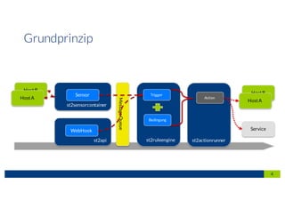 HostB
4
Grundprinzip
HostA
st2sensorcontainer
Sensor
st2api
WebHook
MessageQueue
st2ruleengine
Trigger
Bedingung
st2actionrunner
Action
HostB
HostA
Service
 