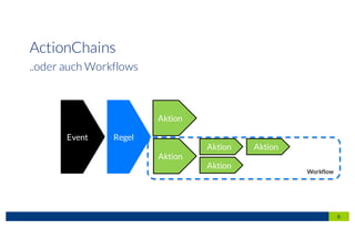 Workflow
6
ActionChains
Event Regel
Aktion
Aktion
Aktion
Aktion
Aktion
..oder auch Workflows
 
