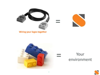 6 
= Your 
environment 
Wiring your legos together 
= 
 