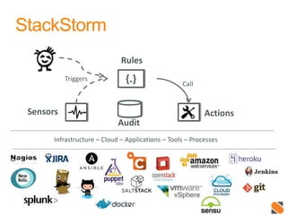 StackStorm 
Actions 
Triggers 
Rules 
{.} 
Sensors 
Call 
Audit 
Infrastructure – Cloud – Applications – Tools – Processes 
 