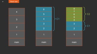 35 Stack size
4
3
2
1
main
2
1
main
3
4
5
6
2
1
main
3
4
5
6
7
8
C1
C1
C2
 