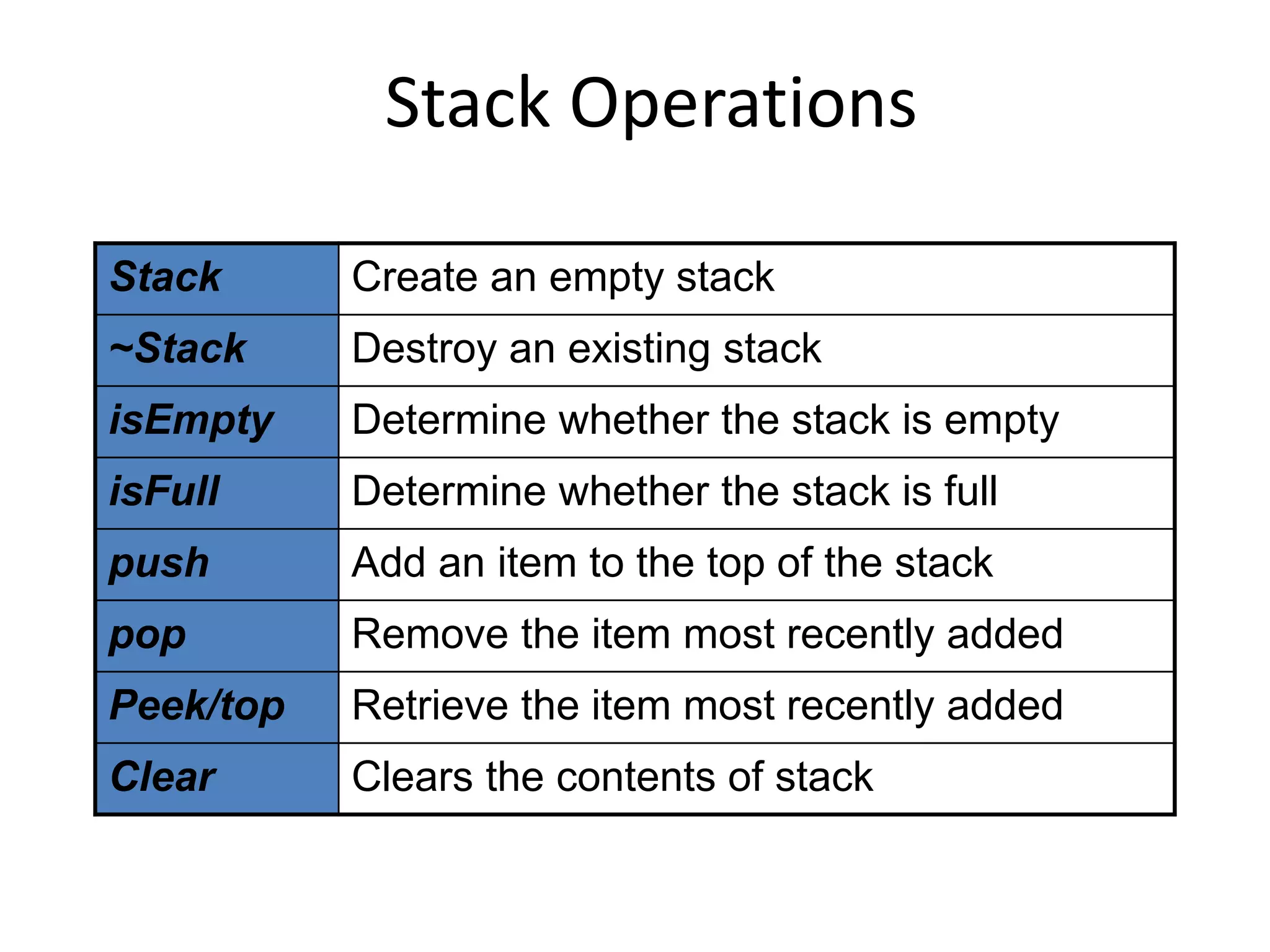 Stack Operations
Stack Create an empty stack
~Stack Destroy an existing stack
isEmpty Determine whether the stack is empty
isFull Determine whether the stack is full
push Add an item to the top of the stack
pop Remove the item most recently added
Peek/top Retrieve the item most recently added
Clear Clears the contents of stack
 
