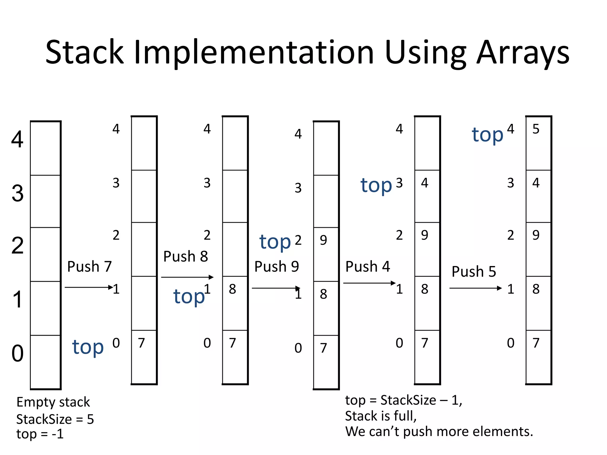 Stack Implementation Using Arrays
4
3
2
1
0
Empty stack
StackSize = 5
top = -1
70
1
2
3
4
top
Push 7
70
81
2
3
4
top
Push 8
Push 9
70
81
92
3
4
top
Push 4
70
81
92
43
4
top
Push 5
70
81
92
43
54
top
top = StackSize – 1,
Stack is full,
We can’t push more elements.
 