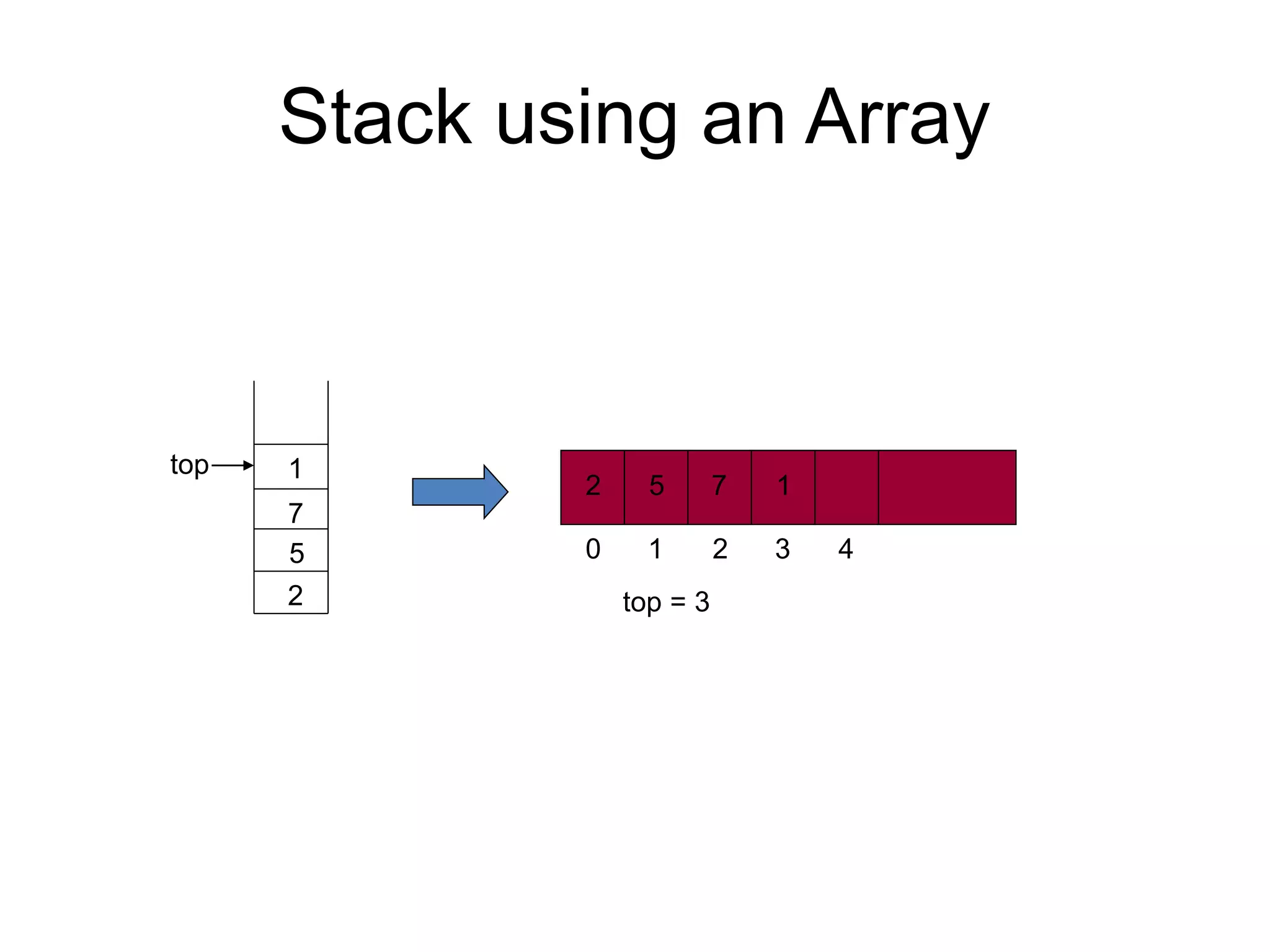 Stack using an Array
top
2
5
7
1
2 5 7 1
0 1 32 4
top = 3
 