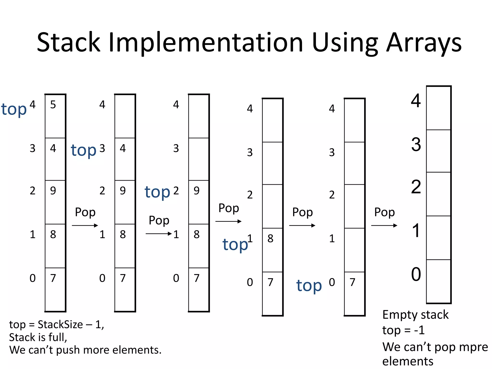 Stack Implementation Using Arrays
4
3
2
1
0
Empty stack
top = -1
We can’t pop mpre
elements
70
1
2
3
4
top
Pop
70
81
2
3
4
top
70
81
92
3
4
top
70
81
92
43
4
top
70
81
92
43
54
top
top = StackSize – 1,
Stack is full,
We can’t push more elements.
Pop
Pop Pop Pop
 