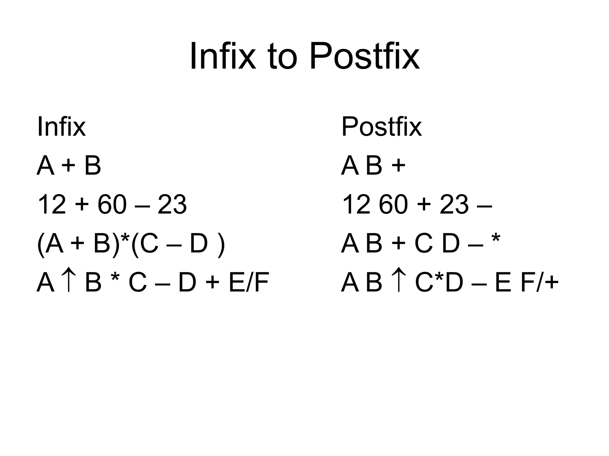 Infix to Postfix
Infix Postfix
A + B A B +
12 + 60 – 23 12 60 + 23 –
(A + B)*(C – D ) A B + C D – *
A  B * C – D + E/F A B  C*D – E F/+
 