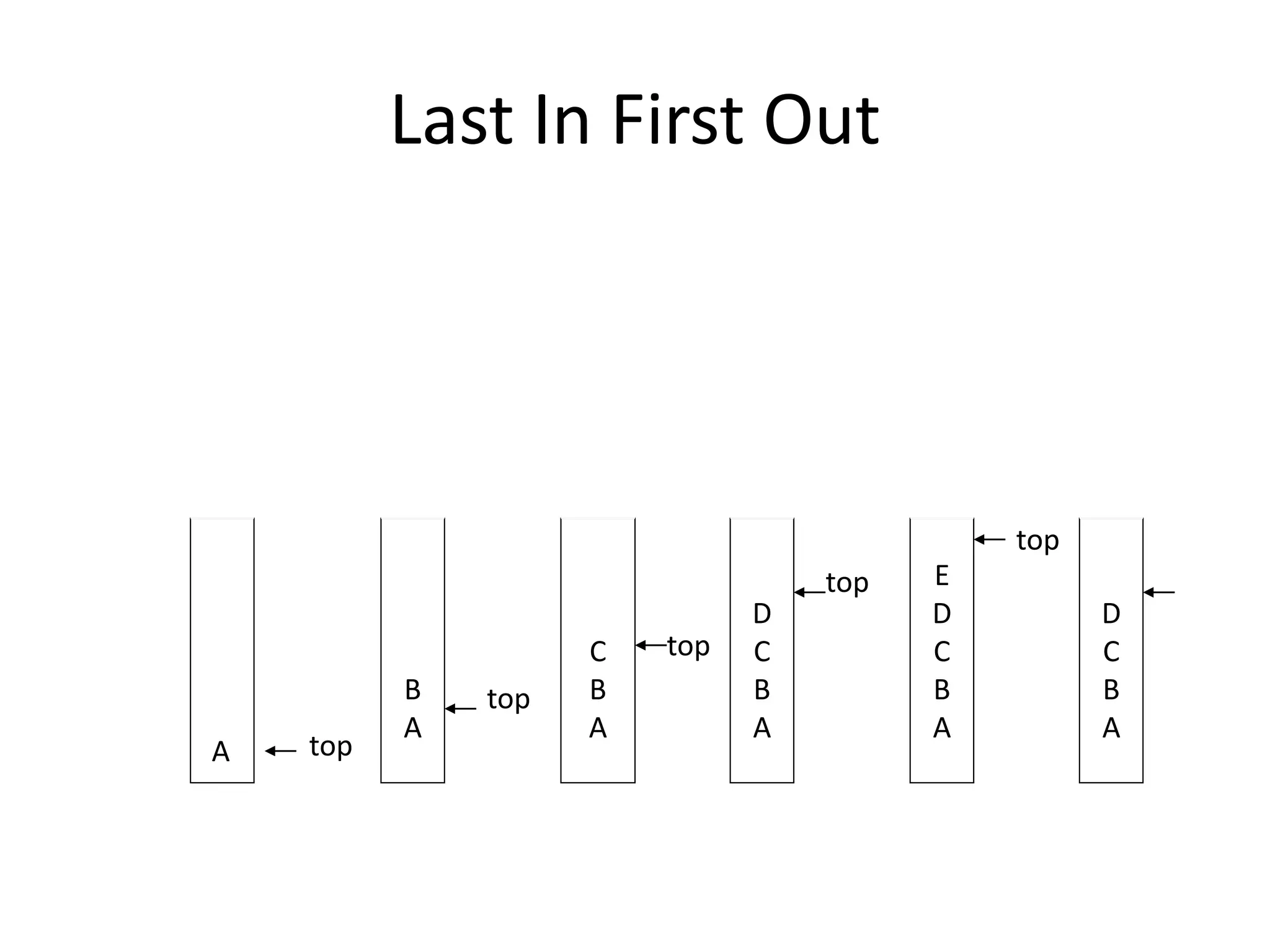 Last In First Out
B
A
D
C
B
A
C
B
A
D
C
B
A
E
D
C
B
A
top
top
top
top
top
A
 