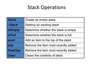 Stack Operations
Stack Create an empty stack
~Stack Destroy an existing stack
isEmpty Determine whether the stack is empty
isFull Determine whether the stack is full
push Add an item to the top of the stack
pop Remove the item most recently added
Peek/top Retrieve the item most recently added
Clear Clears the contents of stack
 