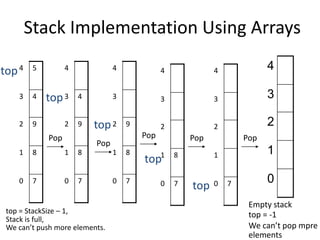 Stack Implementation Using Arrays
4
3
2
1
0
Empty stack
top = -1
We can’t pop mpre
elements
70
1
2
3
4
top
Pop
70
81
2
3
4
top
70
81
92
3
4
top
70
81
92
43
4
top
70
81
92
43
54
top
top = StackSize – 1,
Stack is full,
We can’t push more elements.
Pop
Pop Pop Pop
 