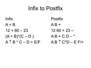 Infix to Postfix
Infix Postfix
A + B A B +
12 + 60 – 23 12 60 + 23 –
(A + B)*(C – D ) A B + C D – *
A  B * C – D + E/F A B  C*D – E F/+
 