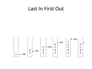 Last In First Out
B
A
D
C
B
A
C
B
A
D
C
B
A
E
D
C
B
A
top
top
top
top
top
A
 