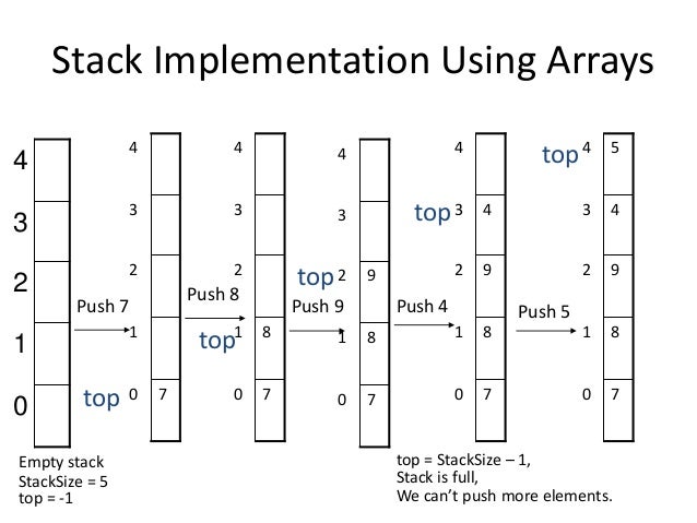 Stack in Sata Structure