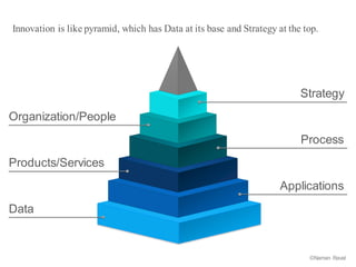 Innovation is like pyramid, which has Data at its base and Strategy at the top.
©Naman Raval
Data
Applications
Products/Services
Process
Organization/People
Strategy
 