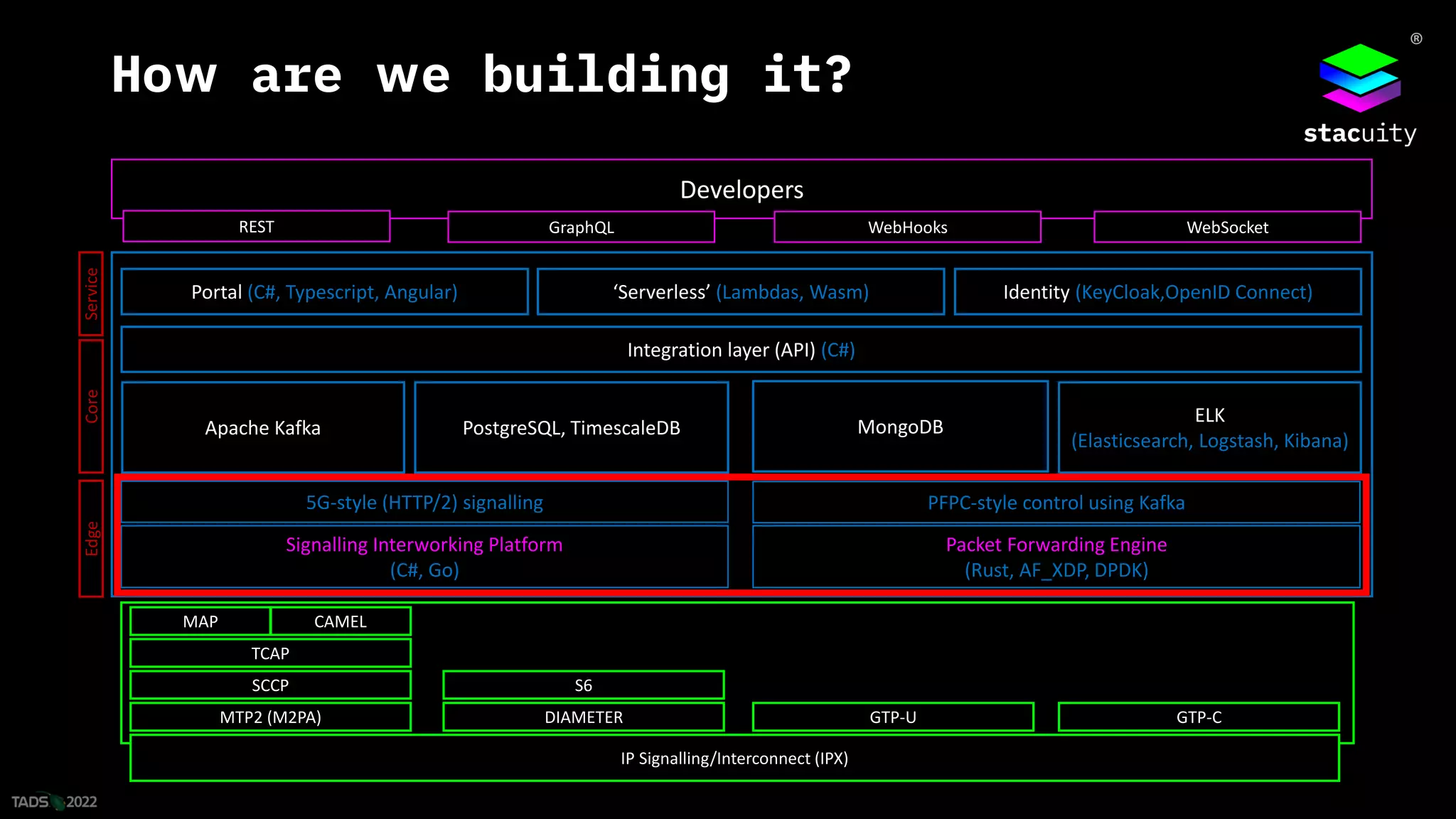 ®
How are we building it?
MTP2 (M2PA)
SCCP
TCAP
MAP CAMEL
DIAMETER
S6
GTP-U GTP-C
IP Signalling/Interconnect (IPX)
Developers
REST GraphQL WebHooks WebSocket
Signalling Interworking Platform
(C#, Go)
Packet Forwarding Engine
(Rust, AF_XDP, DPDK)
5G-style (HTTP/2) signalling
Edge
PostgreSQL, TimescaleDB
ELK
(Elasticsearch, Logstash, Kibana)
Portal (C#, Typescript, Angular)
Integration layer (API) (C#)
Apache Kafka
Core
Identity (KeyCloak,OpenID Connect)
Service
MongoDB
‘Serverless’ (Lambdas, Wasm)
PFPC-style control using Kafka
 