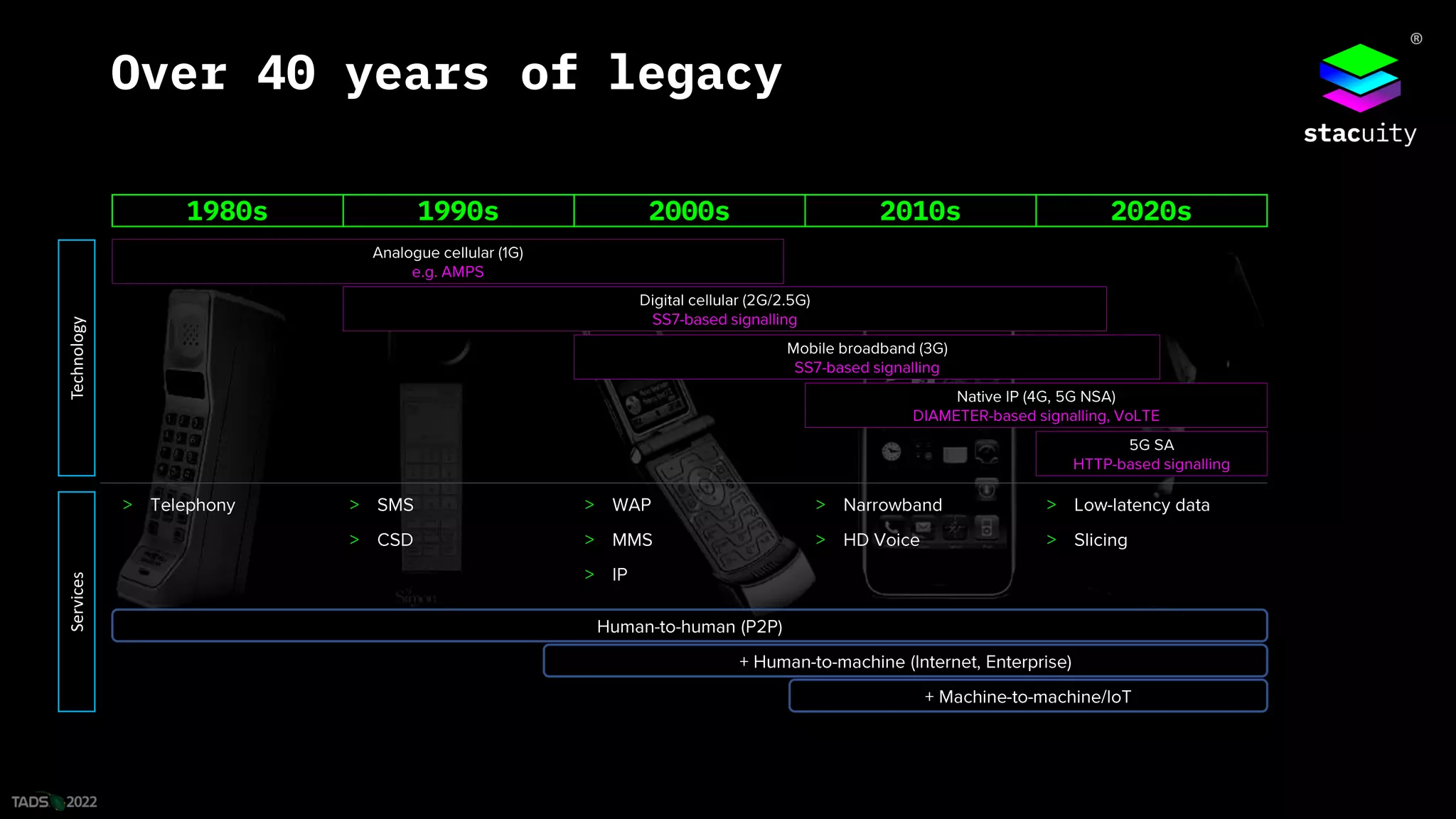 ®
Over 40 years of legacy
1980s 2020s
1990s 2000s 2010s
Technology
Services
 