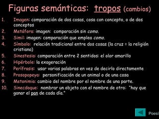 Figuras semánticas: tropos (cambios)
1. Imagen: comparación de dos cosas, cosa con concepto, o de dos
conceptos
2. Metáfora: imagen: comparación sin como.
3. Simil: imagen: comparación que emplea como.
4. Símbolo: relación tradicional entre dos cosas (la cruz = la religión
cristiana)
5. Sinestesia: comparación entre 2 sentidos: el olor amarillo
6. Hipérbole: la exageración
7. Perífrasis: usar varias palabras en vez de decirlo directamente
8. Prosopopeya: personificación de un animal o de una cosa
9. Metonimia: cambio del nombre por el nombre de una parte.
10. Sinecdoque: nombrar un objeto con el nombre de otro: “hay que
ganar el pan de cada día.”
Poesía
 