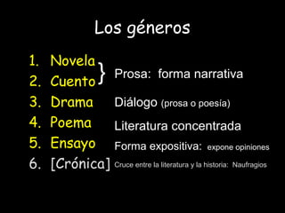 Los géneros
1. Novela
2. Cuento
3. Drama
4. Poema
5. Ensayo
6. [Crónica]
Prosa: forma narrativa
}}}
Diálogo (prosa o poesía)
Literatura concentrada
Forma expositiva: expone opiniones
Cruce entre la literatura y la historia: Naufragios
 
