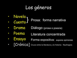 Los géneros Novela Cuento Drama Poema Ensayo [Crónica] Prosa:  forma narrativa } } } Diálogo  (prosa o poesía) Literatura concentrada Forma expositiva:   expone opiniones   Cruce entre la literatura y la historia:  Naufragios 