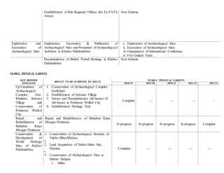 YEARLY PHYSICAL TARGETS
KEY REFORM
INITIATIVE
RESULT TO BE ACHIEVED BY 2022-23
YEARLY PHYSICAL TARGETS
2018-19 2019-20 2020-21 2021-22 2022-23
Up-Gradation of
Archaeological
Complex Gor-
Khuttree, Artisian
Village and
Conservation of
Peshawar Walled
City.
1. Conservation of Archaeological Complex
GorKhatri
2. Establishment of Artesian Village
3. Survey and Documentation old houses of
old houses in Peshawar Walled City
4. Establishment Heritage Trail
Complete -- -- -- --
Repair and
Rehabilitation of
Mahabat Khan
Mosque Peshawar
Repair and Rehabilitation of Mahabat Khan
Mosque Peshawar.
In progress In progress In progress In progress Complete
Conservation &
Development of
World Heritage
Sites of Khyber
Pakhtunkhwa.
1. Conservation of Archaeological Remains of
Takht-i-Bhai,Mardan.

2. Land Acquisition of Takht-i-Bahi Site,
Mardan.

3. Conservation of Archaeological Sites at
District Haripur.
i. Julian
Complete -- -- -- --
Establishment of Sub-Regional Offices (for Ex-FATA
Areas).
New Scheme
Exploration and
Excavation of
Archaeological Sites
Exploration, Excavation & Publication of
Archaeological Sites and Promotion of Archaeological
Activities in Khyber Pakhtunkhwa.
i. Exploration of Archaeological Sites
ii. Excavation of Archaeological Sites
iii. Organization of International Conference
iv. Free Guided Tours
Documentation of British Period Heritage in Khyber
Pakhtunkhwa
New Scheme
 