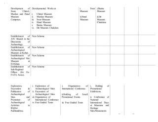 Development of
Swat, Chitral,
Mardan and Hund
Museum
Campuses.
Developmental Works at
i. Chitral Museum
ii. Mardan Museum
iii. Swat Museum
iv. Hund Museum
v. Bannu Museum
vi. Dir Museum Chakdara
i. Swat
Museum
ii.Hund
Museum
i.Bannu
Museum
ii.Dir
Museum
Chakdara
Establishment of
ATC Branch in the
Directorate of
Archaeology.
New Scheme
Establishment of
Archaeological
Museum at Kohat.
New Scheme
Establishment of
Archaeological Site
Museum at
D.I.Khan.
New Scheme
Establishment of
Sub-Regional
Offices (for Ex-
FATA Areas).
New Scheme -
Exploration,
Excavation &
Publication of
Archaeological
Sites and
Promotion of
Archaeological
Activities in
Khyber
Pakhtunkhwa.
i. Exploration of
Archaeological Sites
ii. Excavation of
Archaeological Sites
iii. Organization of
International Conference
iv. Free Guided Tours
i. Organization of
International Conference
ii.Holding of Small
Promotional Events
iii. Free Guided Tours
i. Holding of
Promotional
Exhibitions.
ii. Celebration of
National/
International Days
at Museums and
Heritage
Sites/Monuments
-- --
 