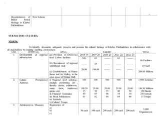 --
Documentation of
British Period
Heritage in Khyber
Pakhtunkhwa
New Scheme
SUB-SECTOR: CULTUREs
VISION:
To Identify, document, safeguard, preserve and promote the cultural heritage of Khyber Pakhtunkhwa in collaboration with
all stakeholders by creating enabling environment.
S.NO. OUTPUT (S) KPI (S) TARGETS TOTAL
1. Development of regional
infrastructure
(a) Provision of Divisional
level Culture facilities
(b) Recruitment of regional
operational staff.
(c) Establishment of Huner
Bazar and Art Gallery in the
open space of Nishtar Hall.
2018-19 2019-20 2020-21 2021-22 2022-23
06 Facilities
45 Staff
200.00 Millions
NIL
------
20.00
03
45
198.00
------
------
------
03
------
------
------
------
------
2. Culture Promotional
Activities
i) Regional level activities
(include performing art ,
literally circles, exhibitions,
music show, traditional
games etc)
ii) Financial Assistance.
iii) Book Publications.
iv) Festivals.
v) Cultural Troupe.
100
100.50
25
03
01
300
20.00
30
05
02
500
20.00
35
06
04
500
20.00
40
10
04
500
20.00
50
10
04
1,900 Activities
180.50 Millions
180 Books
24 Festivals
15 Troupe
3. Administrative Measures Registration of:
a)
b)
c)
50 each 100 each 200 each 200 each 200 each
3,000
Organizations
 