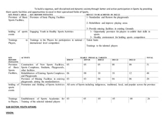 To build a vigorous, well disciplined and dynamic society through better and active participation in Sports by providing
them sports facilities and opportunities to excel in their specialized fields of Sports.
KEY POLICY AREAS KEY REFORM INITIATIVE RESULT TO BE ACHIEVED BY 2022-23
Provision of Basic
Sports Facilities,
Provision of basic Playing Facilities 1- Standardize and Restore the playgrounds
2- Rehabilitate and improve playing areas
3- Provide missing facilities in existing Grounds
holding of sports
events
Engaging Youth in Healthy Sports Activities 1- Opportunity provision for players to exhibit their skills in
sports
2- Healthy environment for holding sports competition
Trainings to
Players,
Trainings to the Players for participation in national /
international level competition
Talent hunts
Trainings to the talented players
SUB-SECTOR: YOUTH AFFAIRS
VISION:
KEY
REFORM
INITIATIVE
ACTIVITY YEARLY PHYSICAL TARGETS TOTAL
2018-19 2019-20 2020-21 2021-22 2022-23
Provision
of Basic
Sports
Facilities,
Construction of New Sports Facilities,
Sports Complexes, Stadiums, Playgrounds,
other facilities
05 05 05 08 08 31
Rehabilitation of Existing Sports Complexes
and Playgrounds
06 08 10 10 12 48
Provision of Missing Facilities in existing
playgrounds aiming the standardization
03 03 04 04 06 20
holding of
sports
events
Promotion and Holding of Sports Activities All sorts of Sports including indigenous, traditional, local, and popular across the province
Trainings
to Players,
Establishment of Sports Academies for
Training of the selected talented players
03 05 05 05 08 26
 
